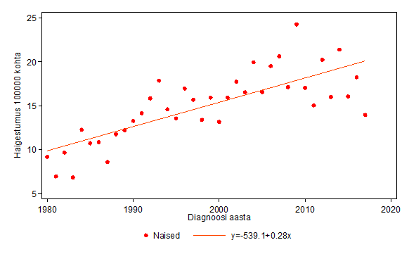 Joonis 1. Emakakaelavähi haigestumuse lineaarse regressiooni graafik aastatel 1980 – 2020  Allikas: Eesti Vähiregister, 2020